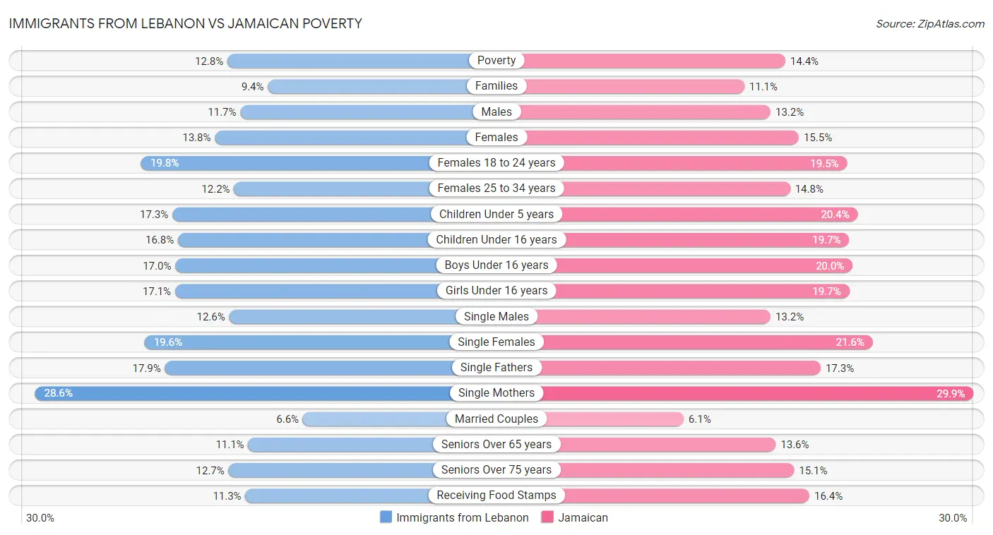Immigrants from Lebanon vs Jamaican Poverty