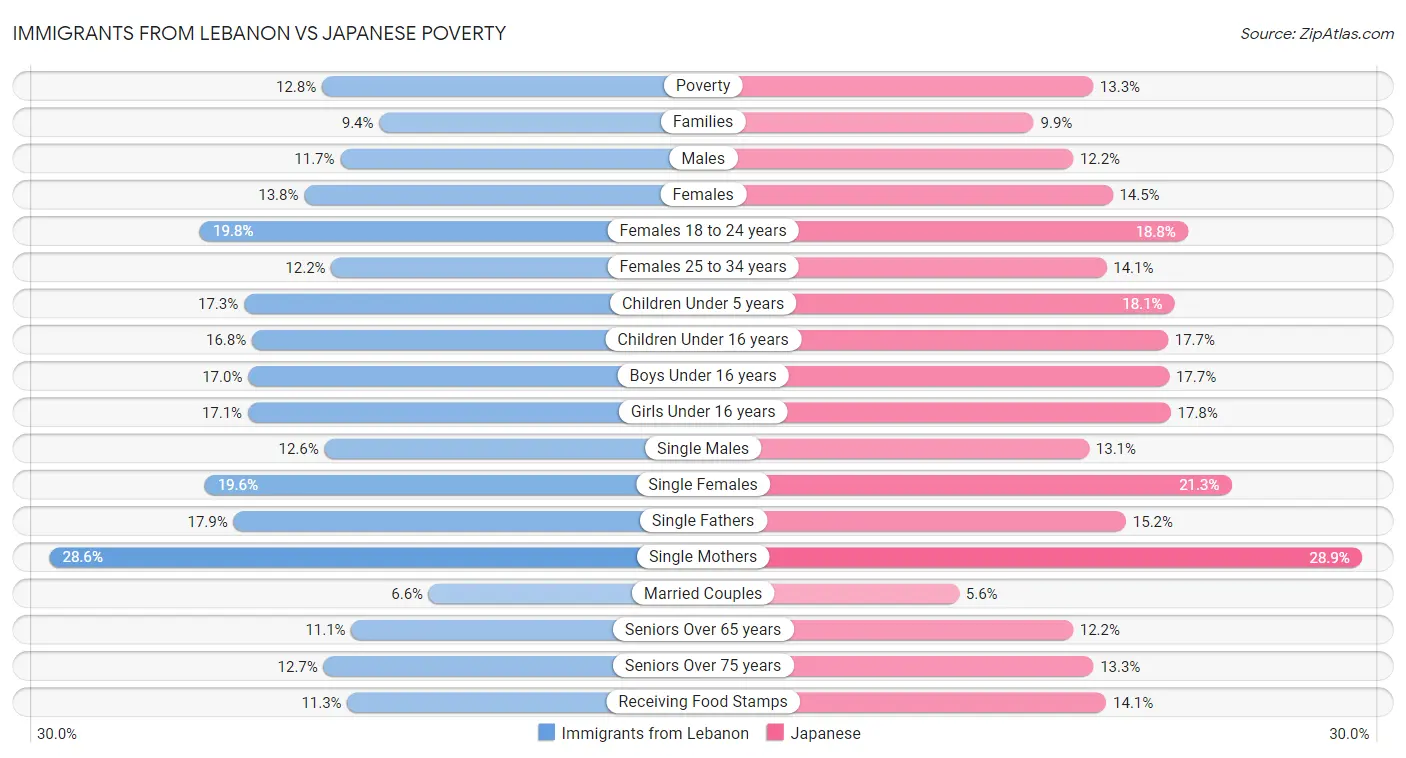 Immigrants from Lebanon vs Japanese Poverty