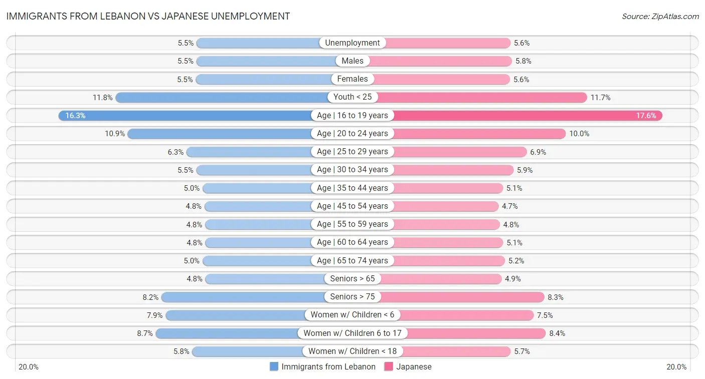 Immigrants from Lebanon vs Japanese Unemployment