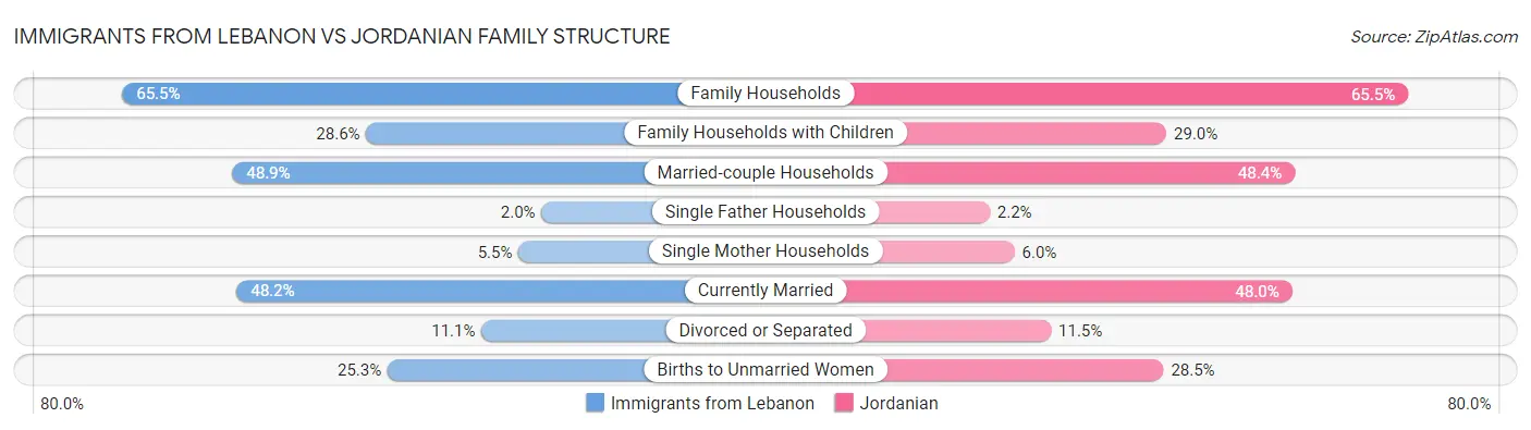 Immigrants from Lebanon vs Jordanian Family Structure