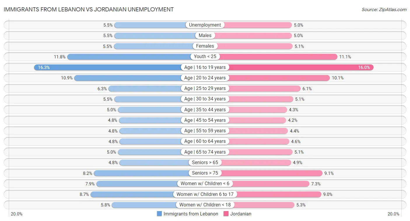 Immigrants from Lebanon vs Jordanian Unemployment