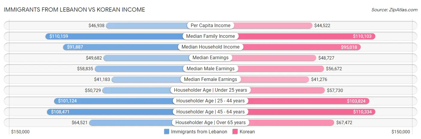 Immigrants from Lebanon vs Korean Income