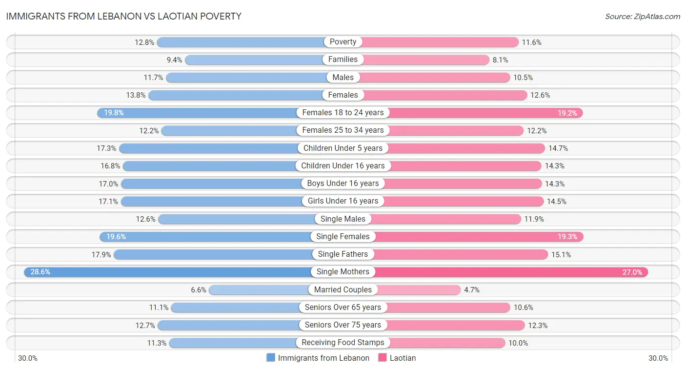 Immigrants from Lebanon vs Laotian Poverty