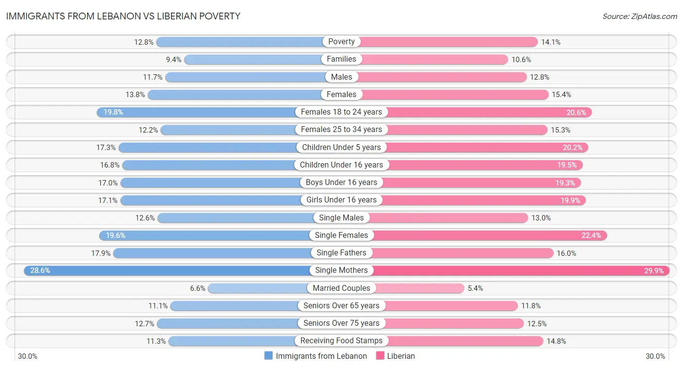 Immigrants from Lebanon vs Liberian Poverty
