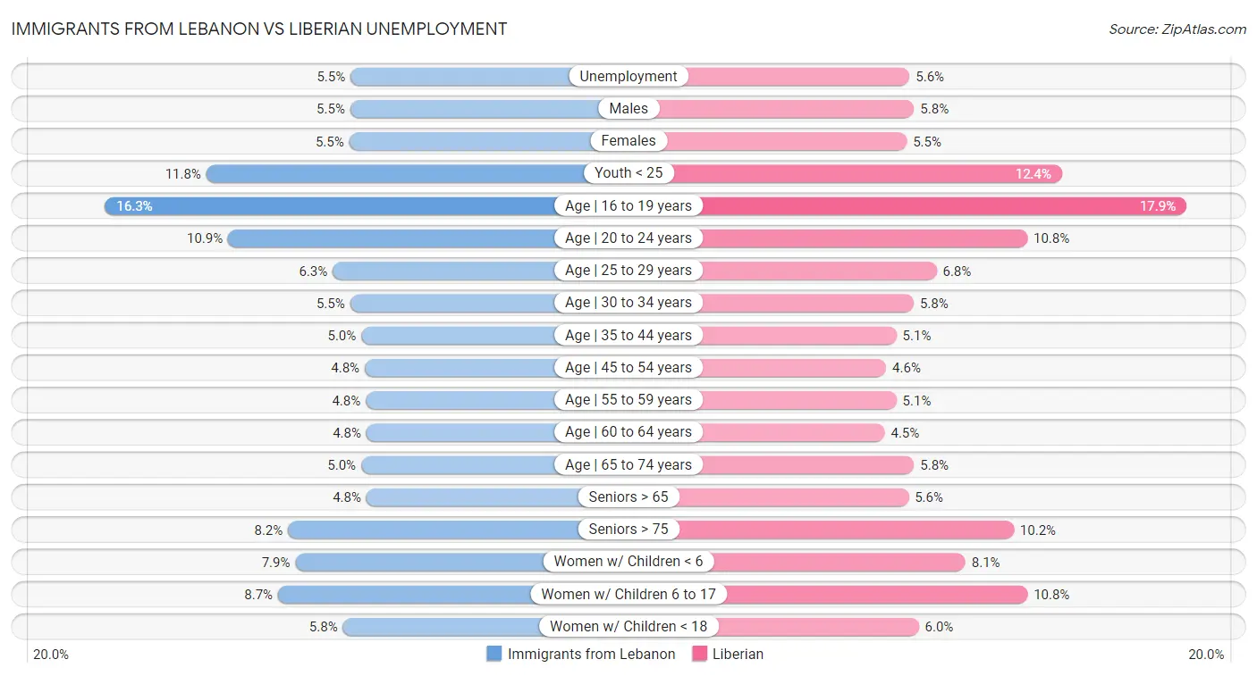 Immigrants from Lebanon vs Liberian Unemployment