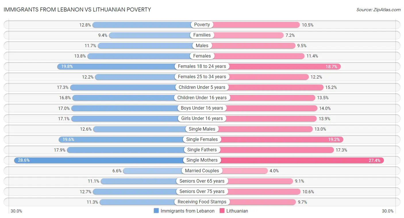 Immigrants from Lebanon vs Lithuanian Poverty