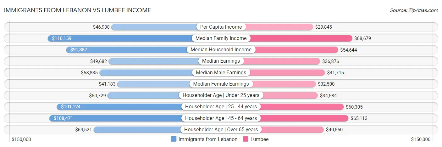 Immigrants from Lebanon vs Lumbee Income