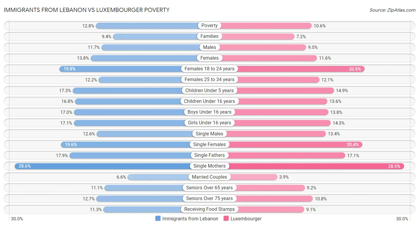 Immigrants from Lebanon vs Luxembourger Poverty