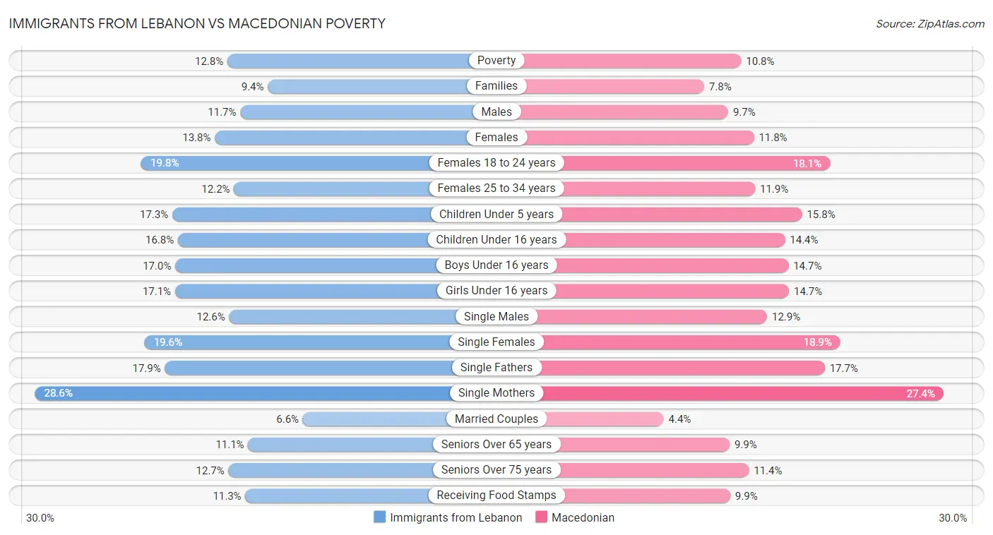 Immigrants from Lebanon vs Macedonian Poverty
