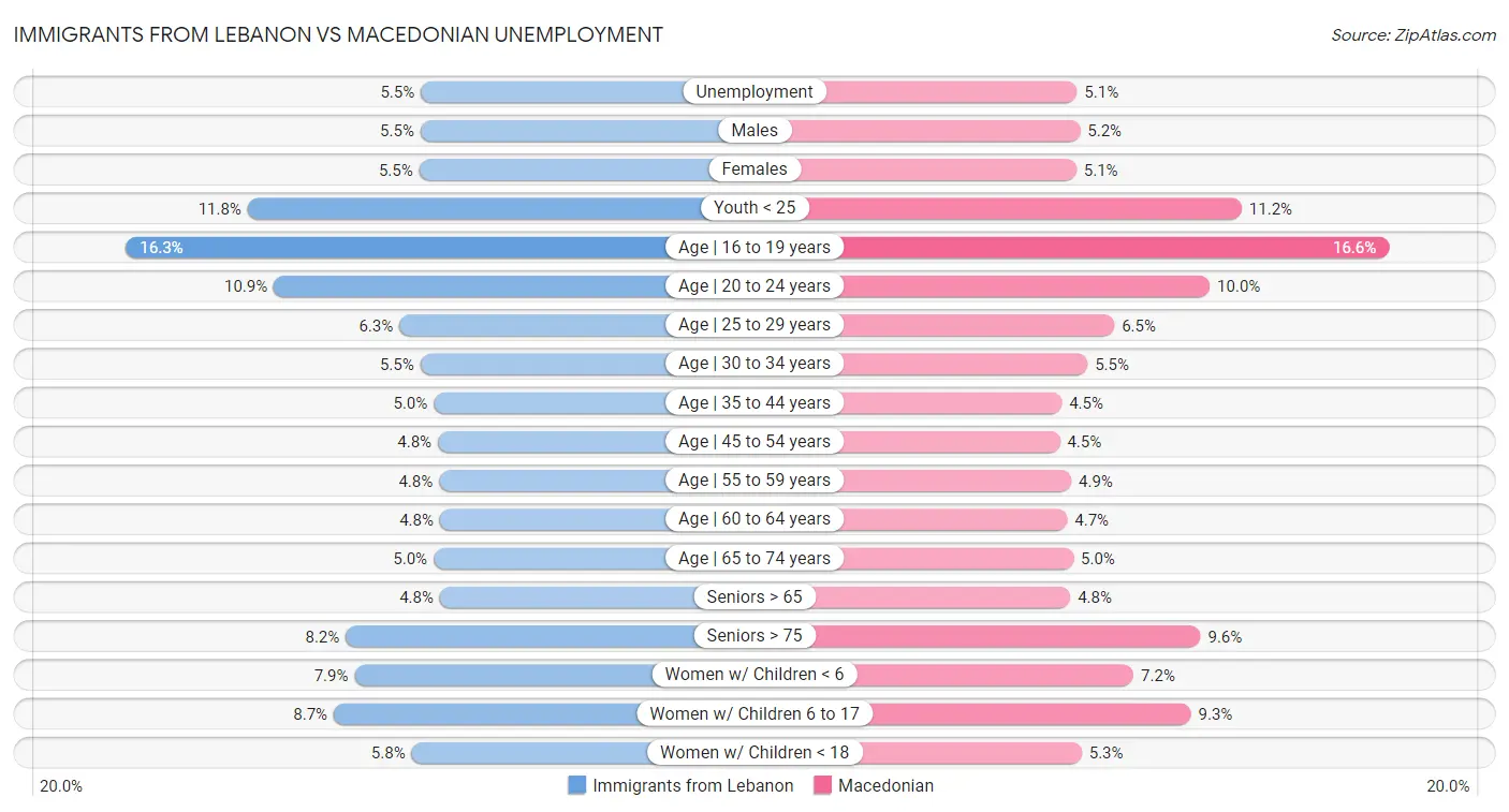 Immigrants from Lebanon vs Macedonian Unemployment
