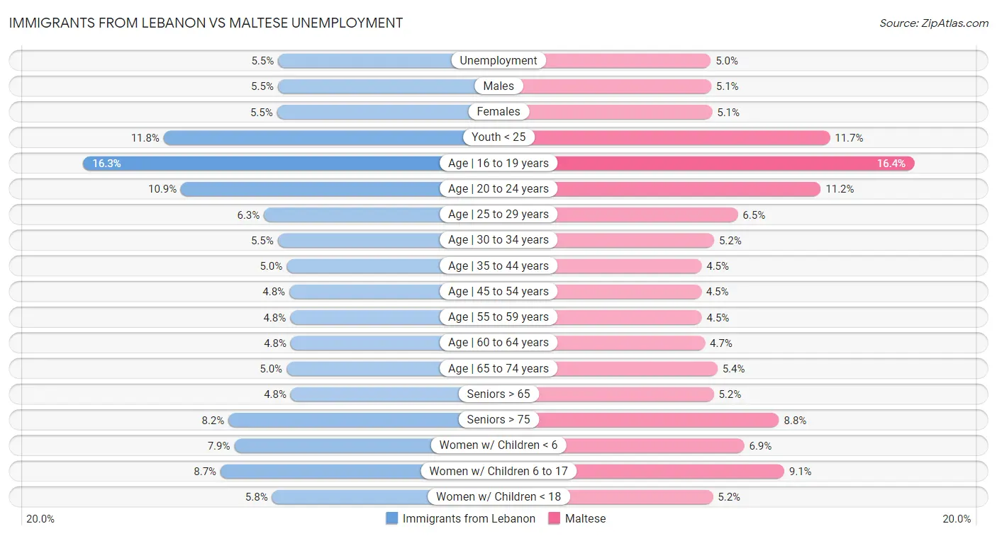 Immigrants from Lebanon vs Maltese Unemployment