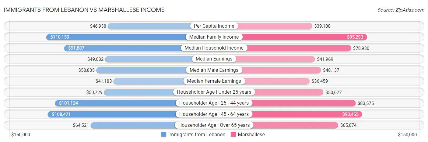 Immigrants from Lebanon vs Marshallese Income