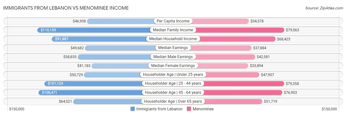 Immigrants from Lebanon vs Menominee Income