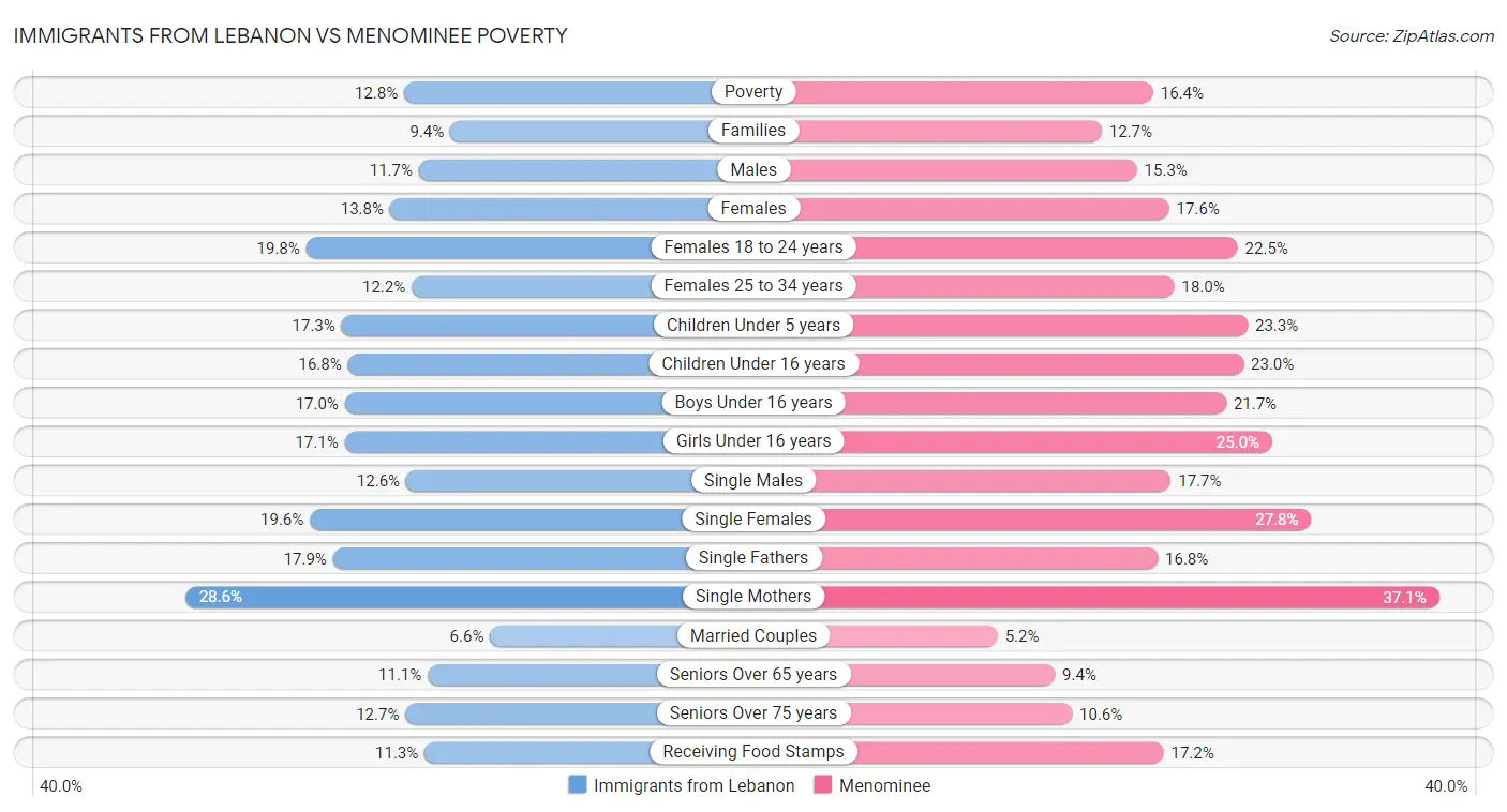 Immigrants from Lebanon vs Menominee Poverty