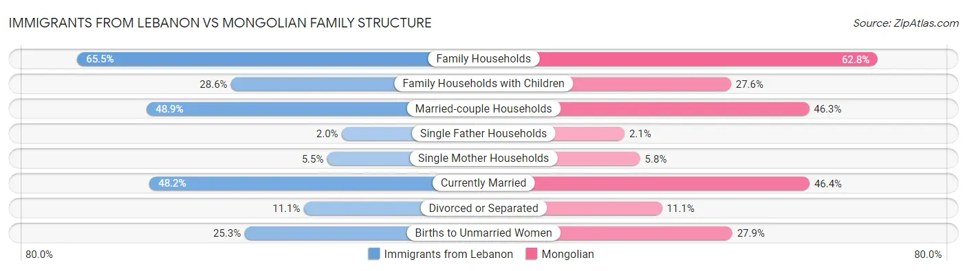 Immigrants from Lebanon vs Mongolian Family Structure