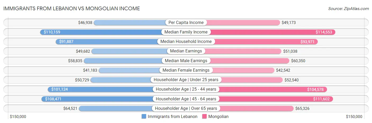 Immigrants from Lebanon vs Mongolian Income