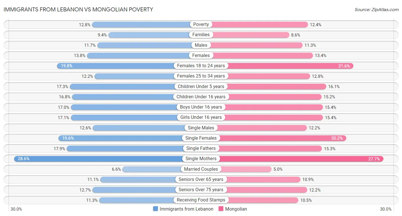 Immigrants from Lebanon vs Mongolian Poverty