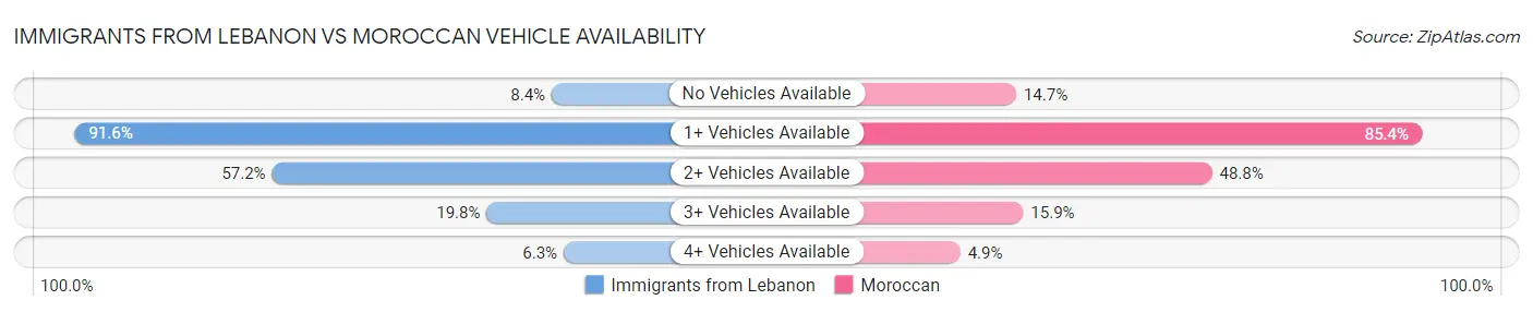 Immigrants from Lebanon vs Moroccan Vehicle Availability