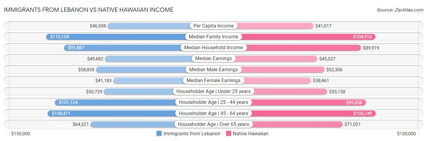 Immigrants from Lebanon vs Native Hawaiian Income