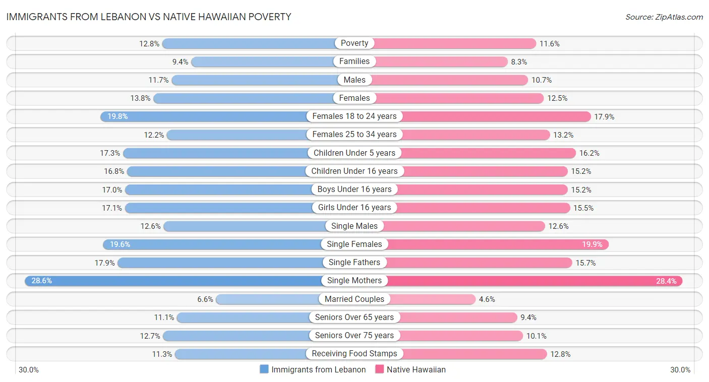 Immigrants from Lebanon vs Native Hawaiian Poverty
