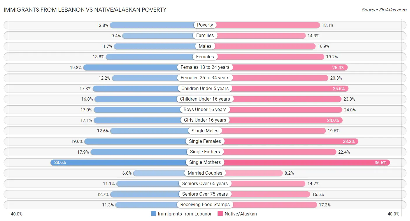 Immigrants from Lebanon vs Native/Alaskan Poverty