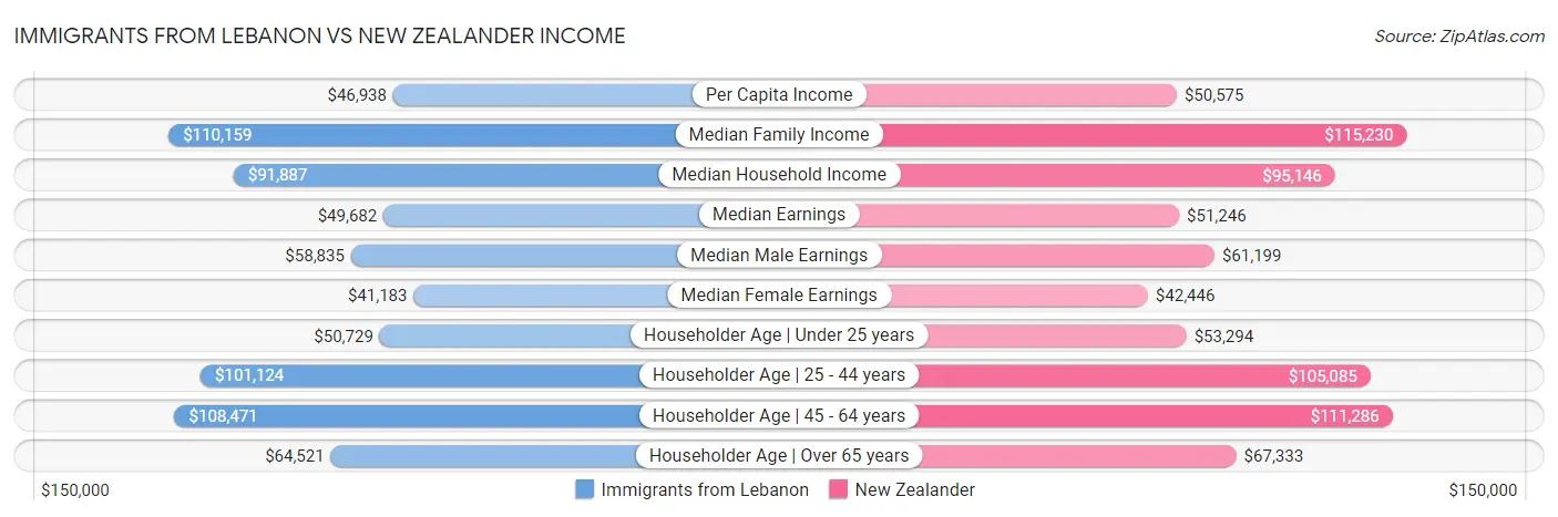 Immigrants from Lebanon vs New Zealander Income