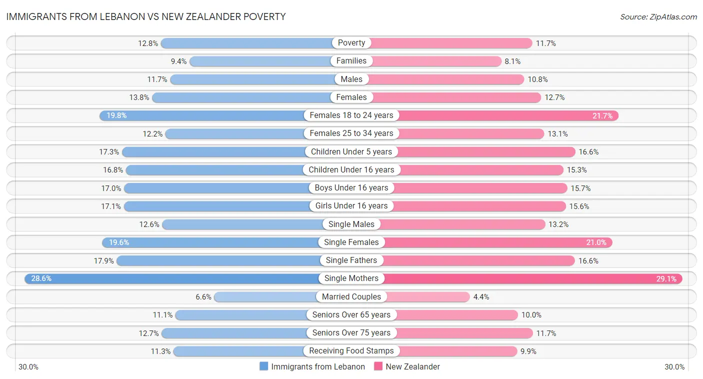 Immigrants from Lebanon vs New Zealander Poverty