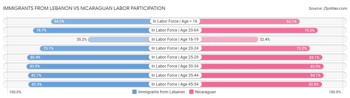 Immigrants from Lebanon vs Nicaraguan Labor Participation