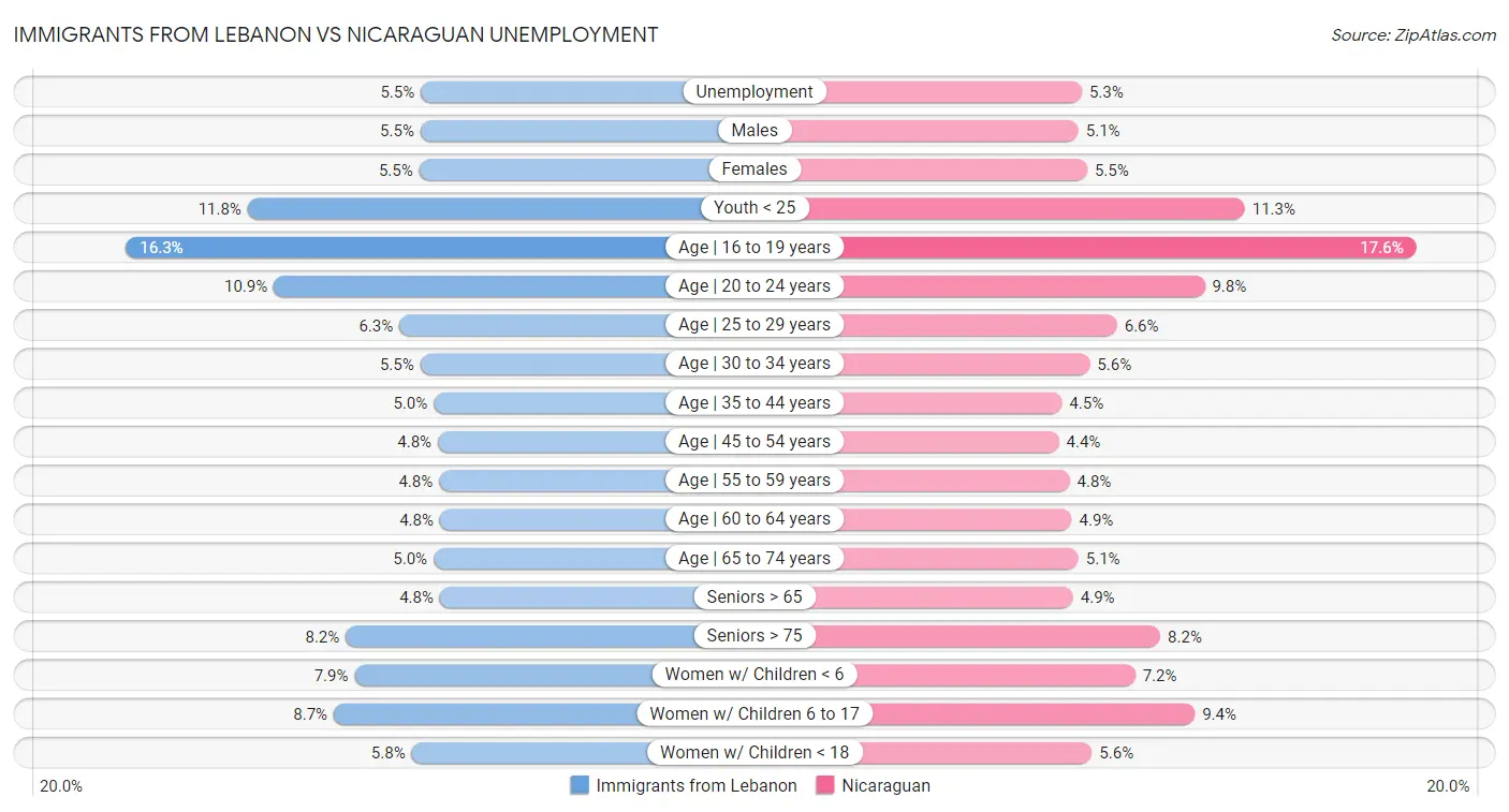 Immigrants from Lebanon vs Nicaraguan Unemployment