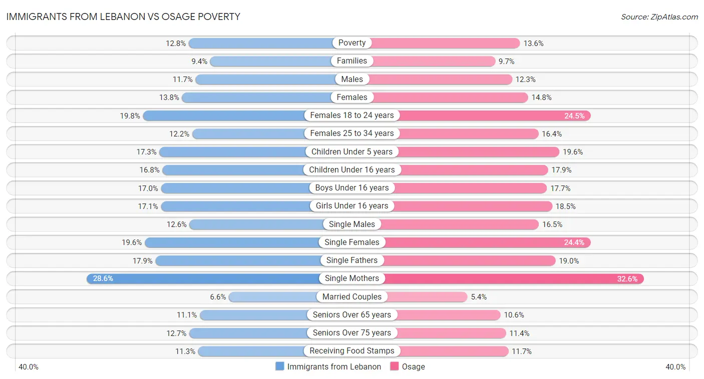 Immigrants from Lebanon vs Osage Poverty
