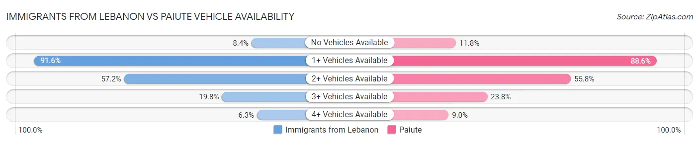 Immigrants from Lebanon vs Paiute Vehicle Availability