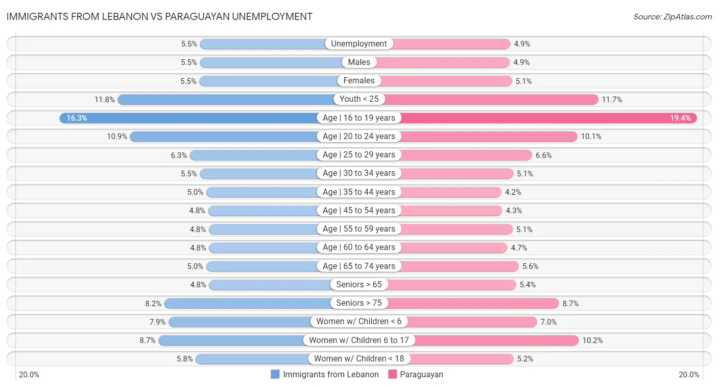 Immigrants from Lebanon vs Paraguayan Unemployment
