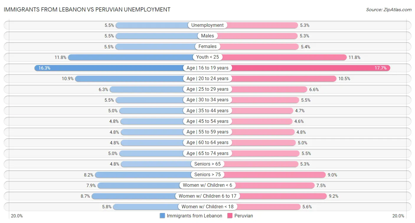 Immigrants from Lebanon vs Peruvian Unemployment