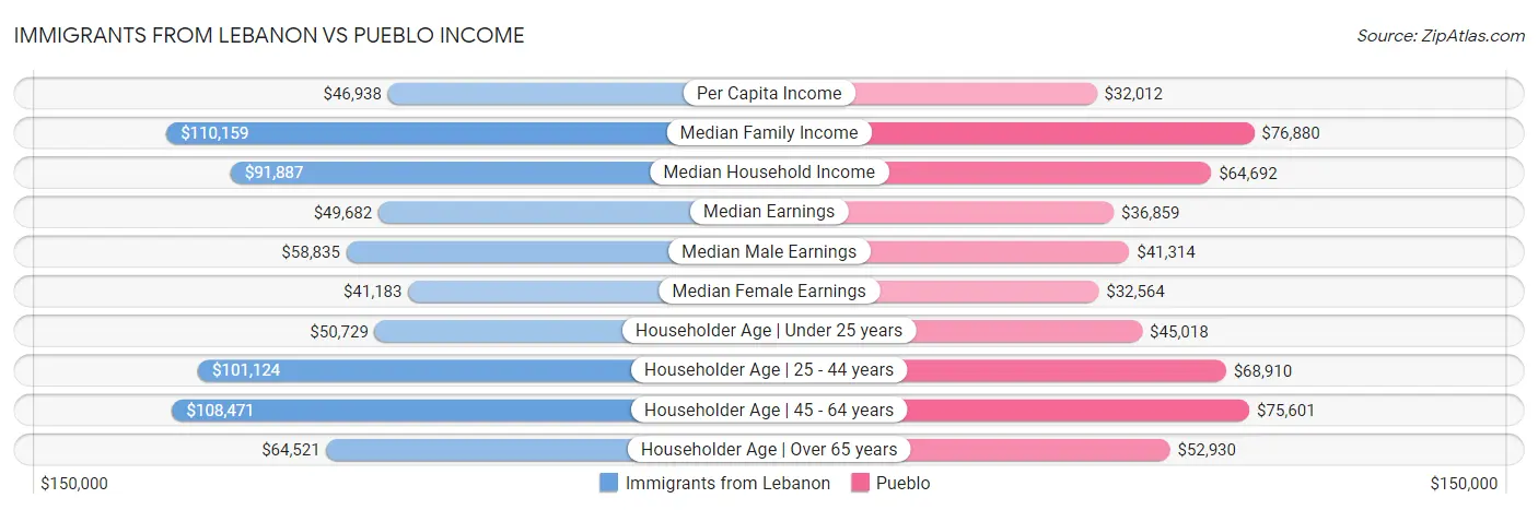 Immigrants from Lebanon vs Pueblo Income
