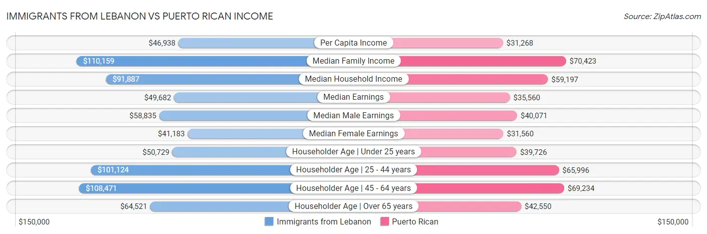 Immigrants from Lebanon vs Puerto Rican Income