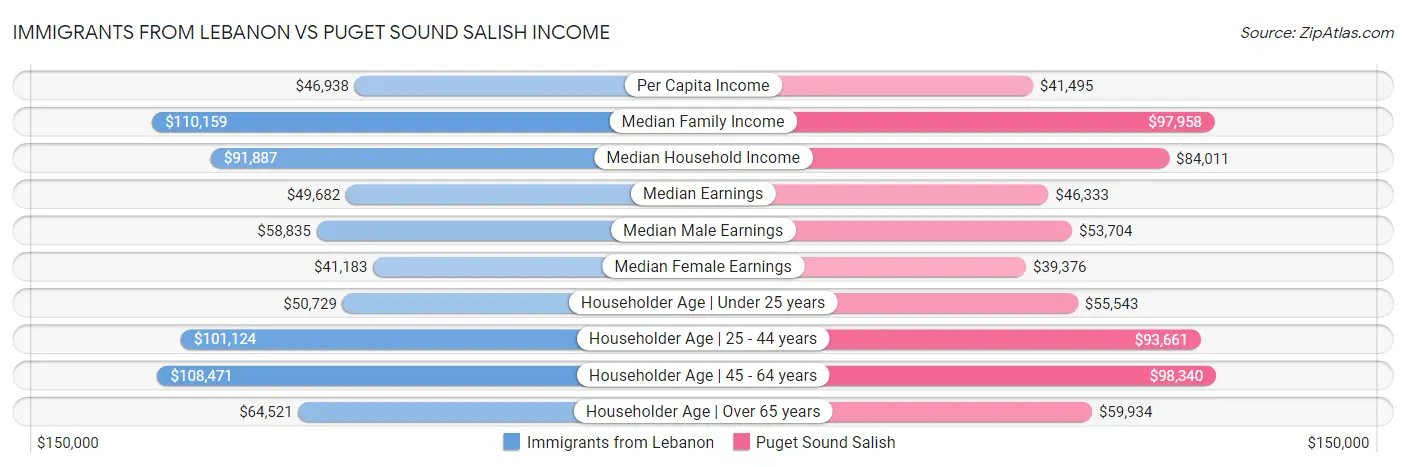 Immigrants from Lebanon vs Puget Sound Salish Income