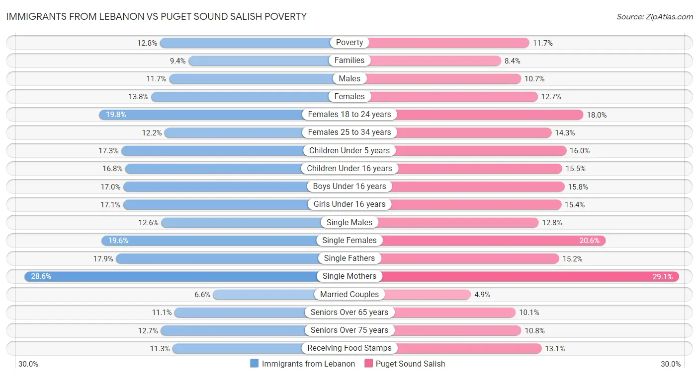 Immigrants from Lebanon vs Puget Sound Salish Poverty