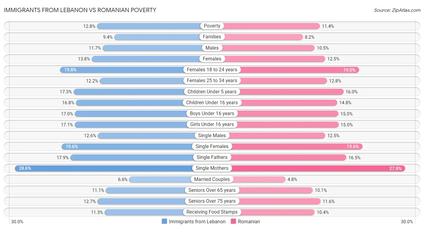 Immigrants from Lebanon vs Romanian Poverty