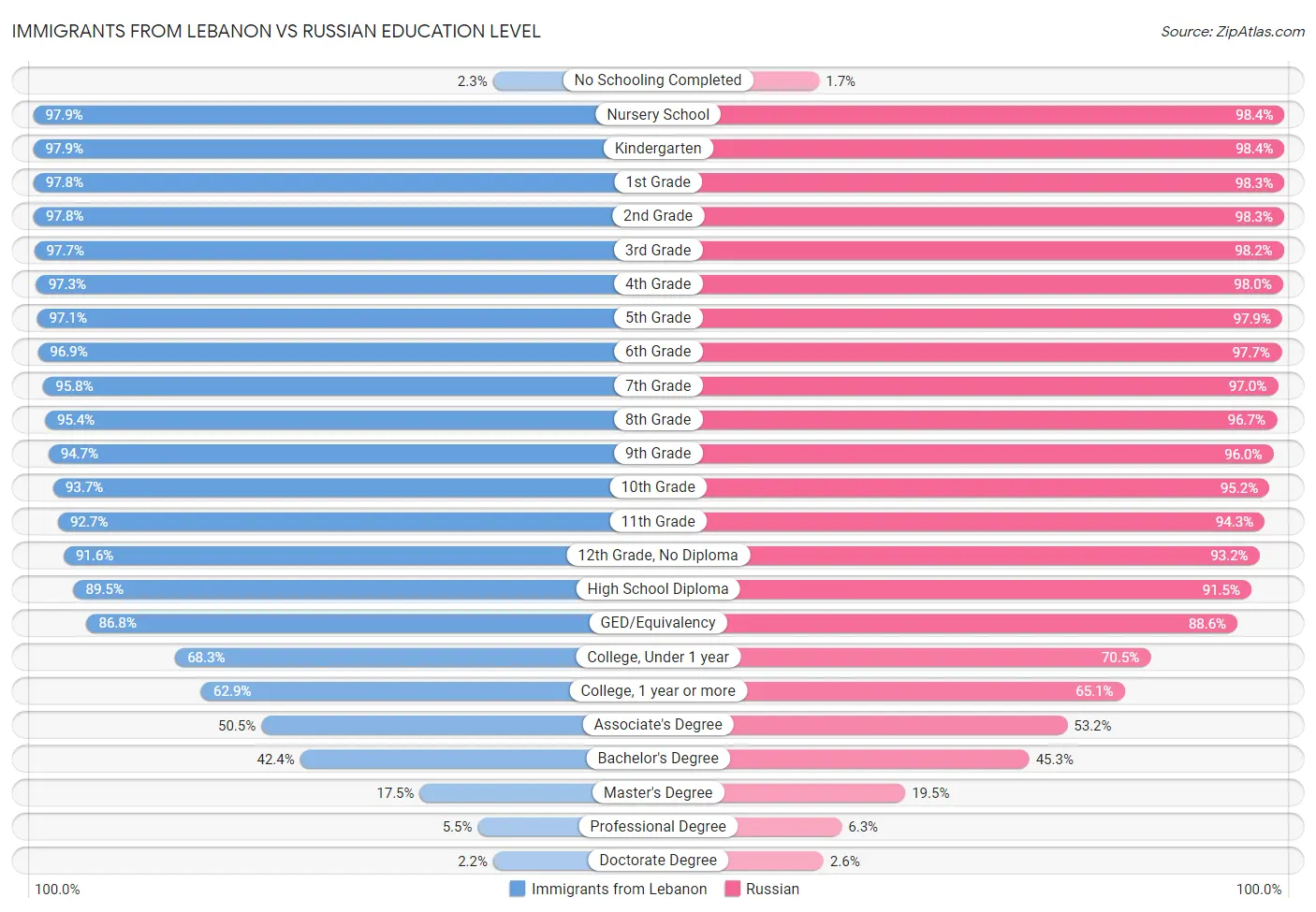 Immigrants from Lebanon vs Russian Education Level
