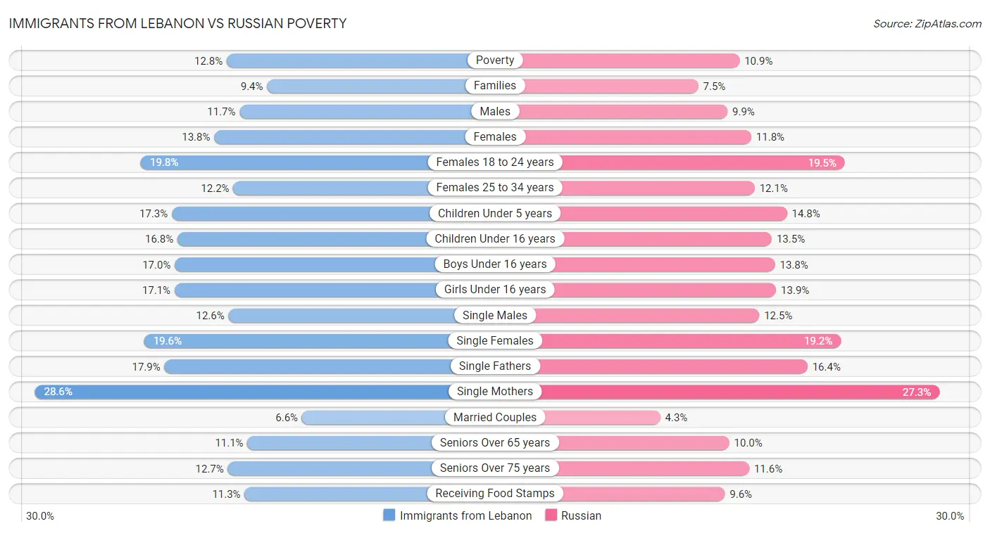 Immigrants from Lebanon vs Russian Poverty