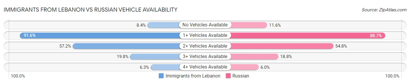 Immigrants from Lebanon vs Russian Vehicle Availability