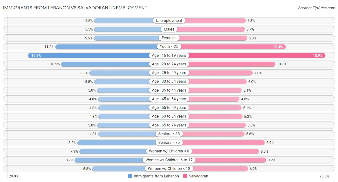 Immigrants from Lebanon vs Salvadoran Unemployment