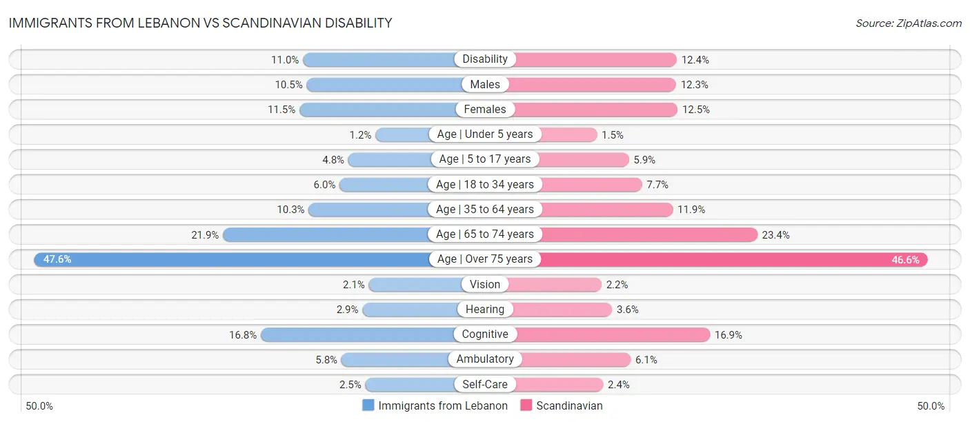 Immigrants from Lebanon vs Scandinavian Disability