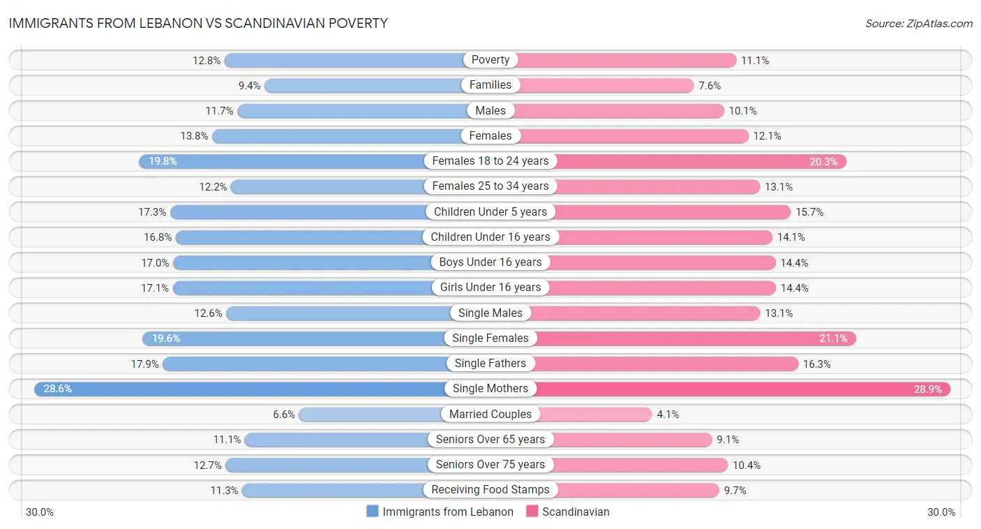 Immigrants from Lebanon vs Scandinavian Poverty