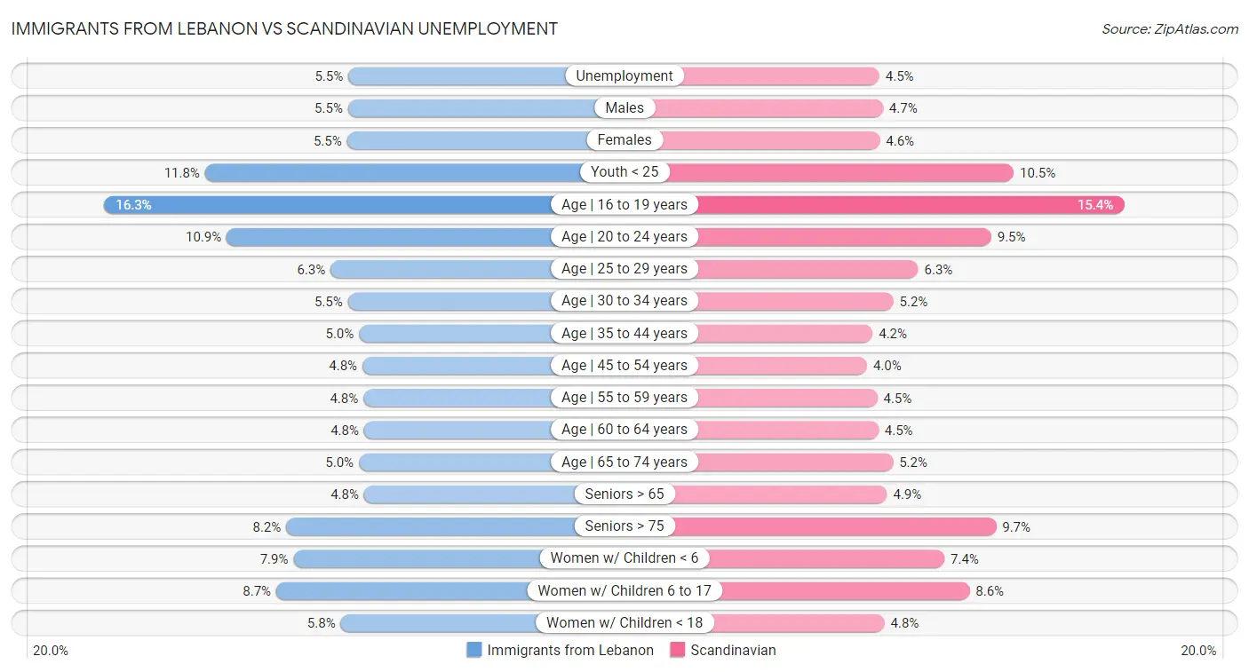 Immigrants from Lebanon vs Scandinavian Unemployment