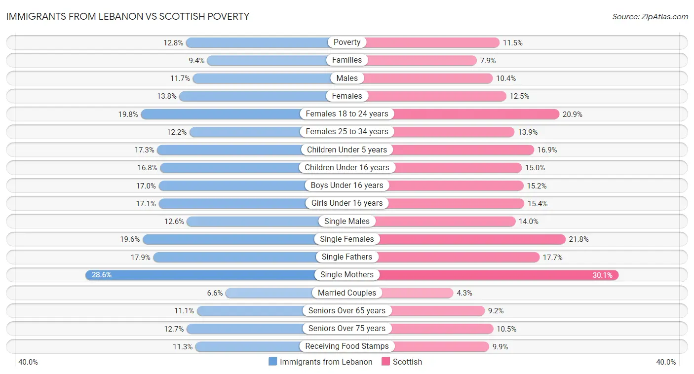 Immigrants from Lebanon vs Scottish Poverty