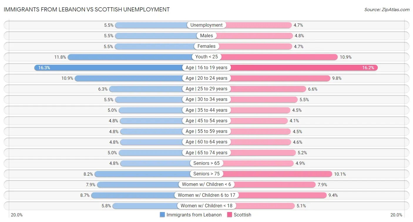 Immigrants from Lebanon vs Scottish Unemployment