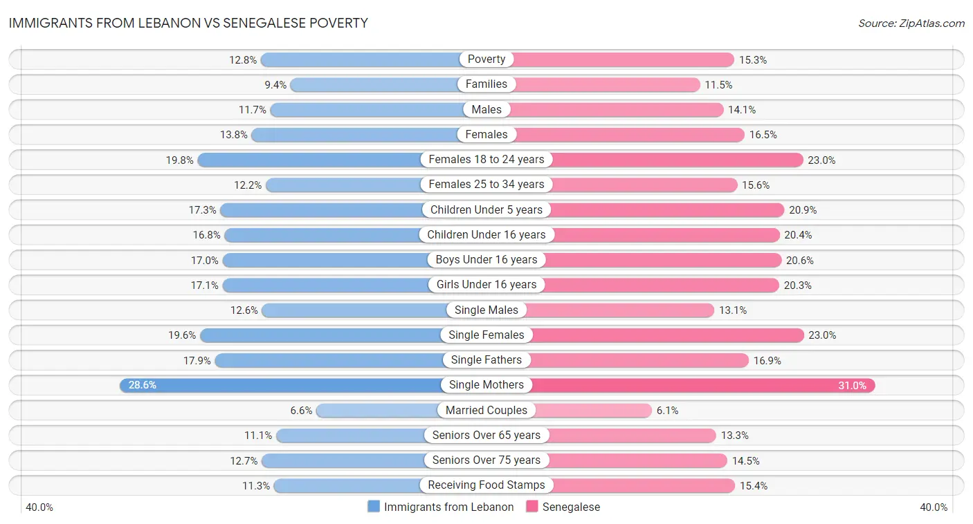 Immigrants from Lebanon vs Senegalese Poverty