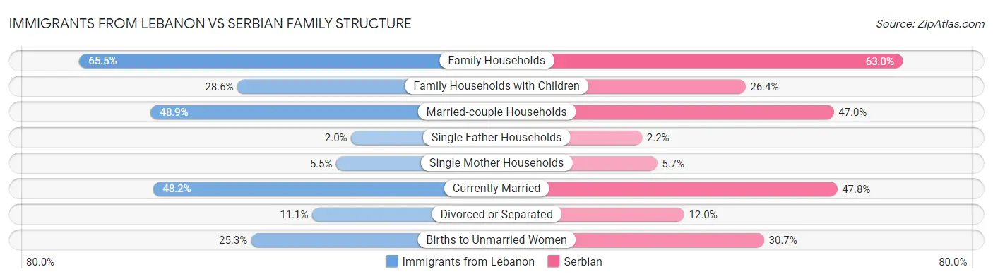 Immigrants from Lebanon vs Serbian Family Structure