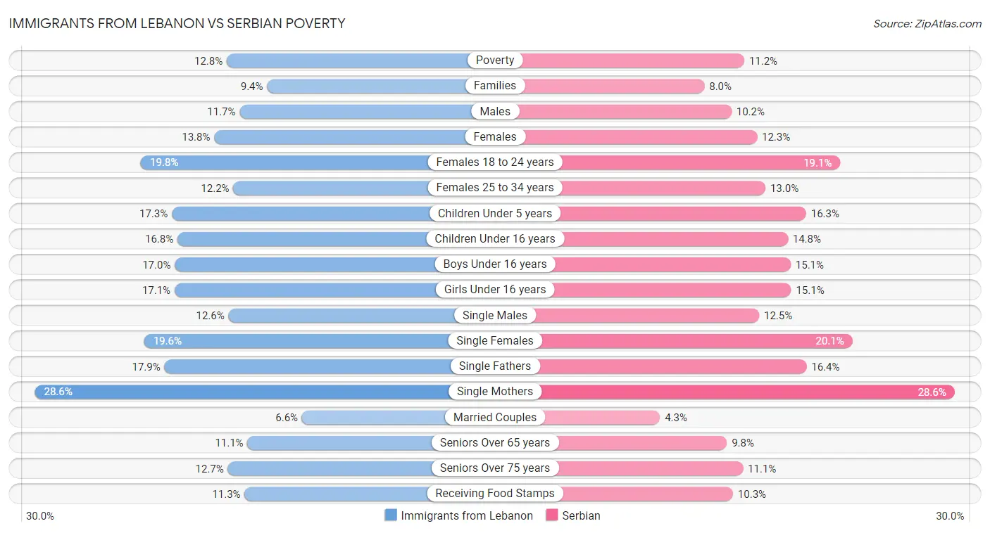 Immigrants from Lebanon vs Serbian Poverty